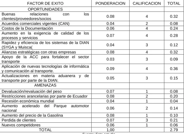 Cuadro 2. Matriz de Evaluación del Factor Externo (MEFE) de la Empresa  TRANSCOMERINTER LTDA 