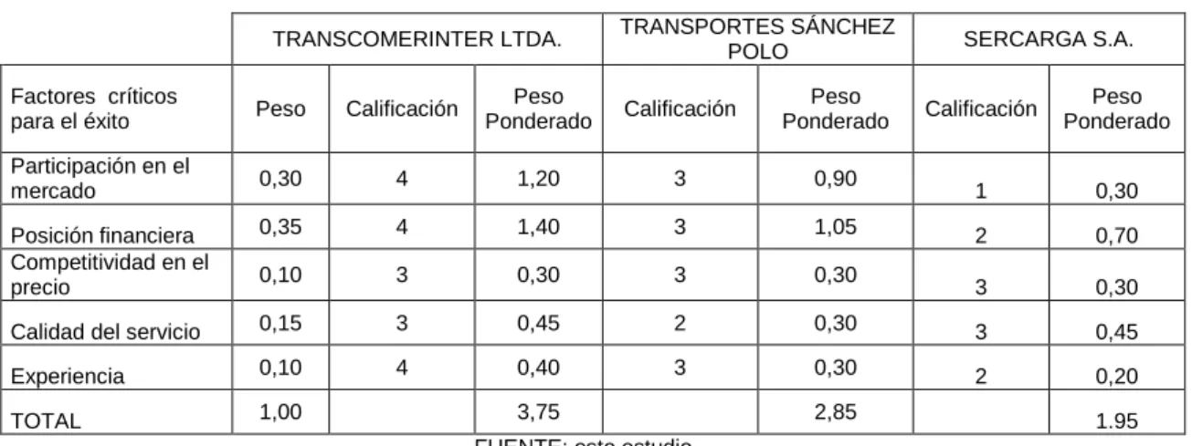 Cuadro 3. Matriz de Perfil Competitivo 