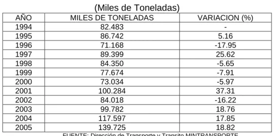 Cuadro 4. Movimiento de Carga Nacional  (Miles de Toneladas) 
