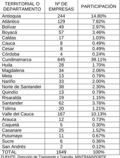 Cuadro 9. Empresas de Transporte de Carga Nacional 2008 