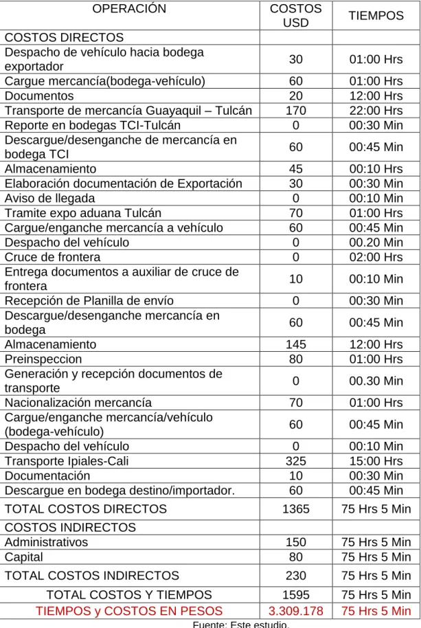 Cuadro 10. Matriz de Tiempos y Movimientos 