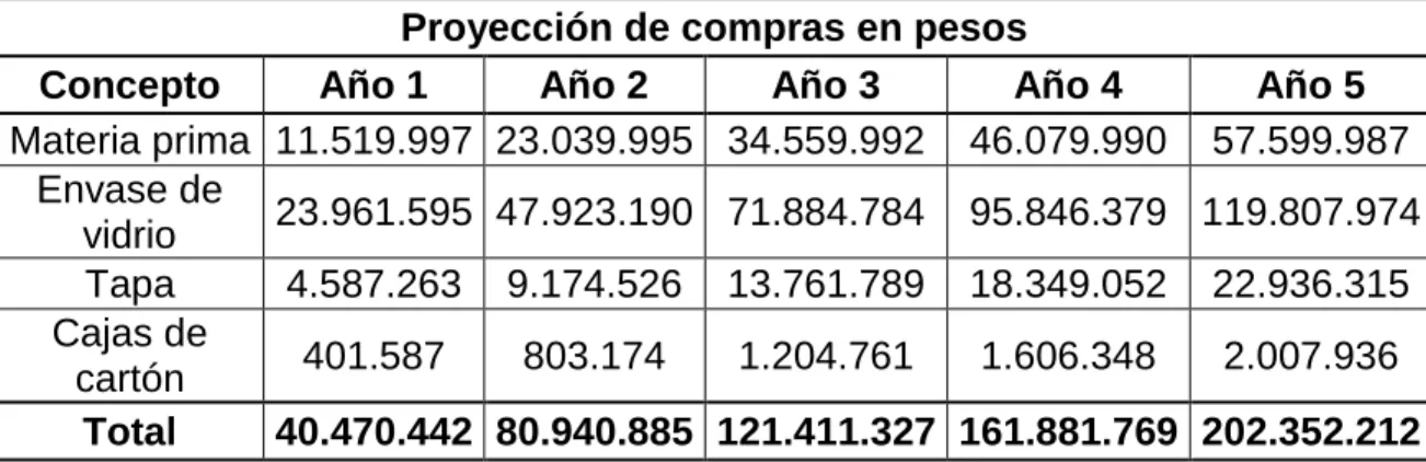 Tabla 46. Compras proyectadas en pesos. 