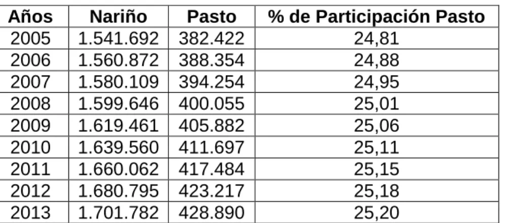 Tabla 5. Población Total, Nariño y Pasto 2005 – 2013  
