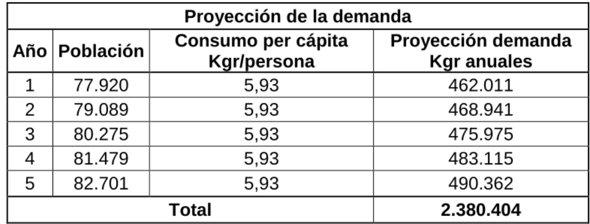 Tabla 12. Proyección de la demanda 