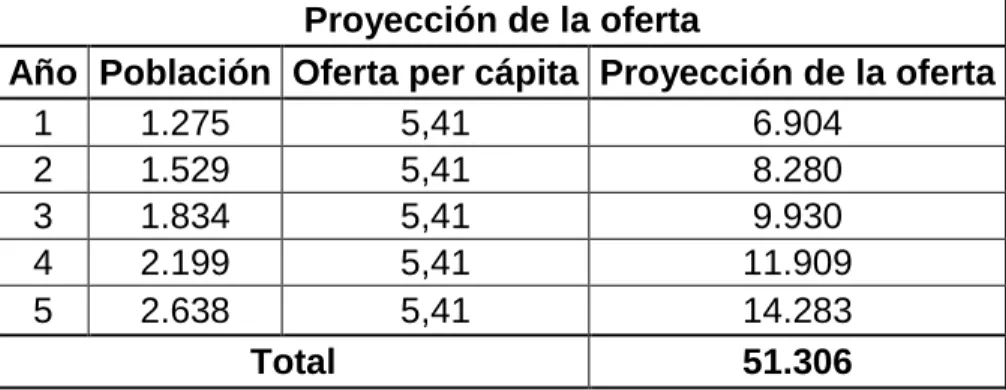 Tabla 15. Proyección de la Oferta. 