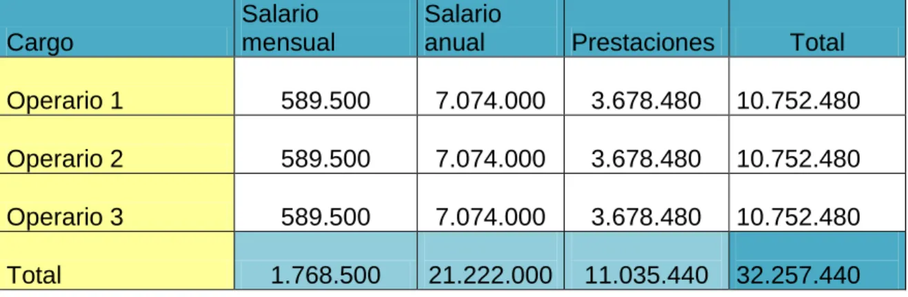 Tabla 37  Mano de obra directa 
