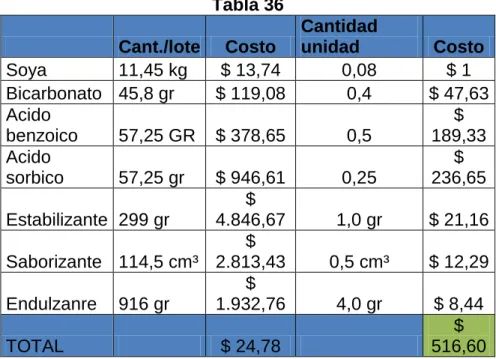 Tabla 36     Cant./lote  Costo 