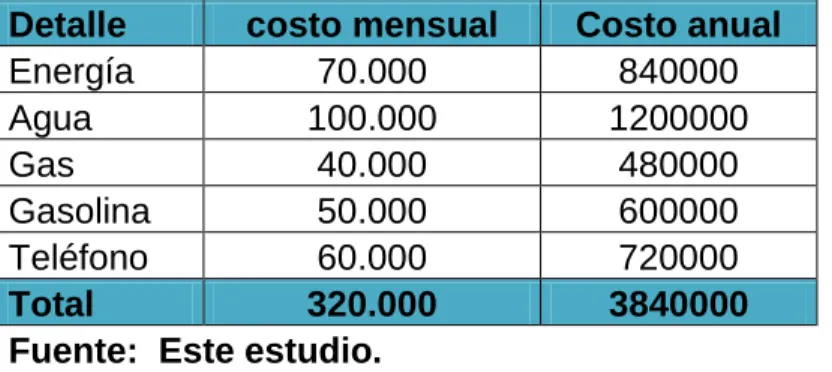 Tabla 41  Servicios Públicos 
