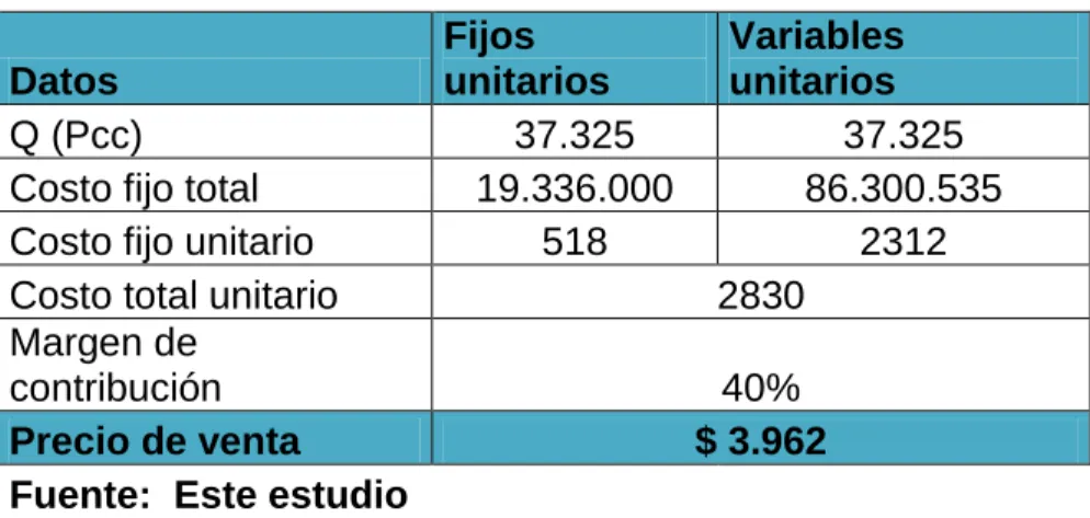 Tabla 53  Costos unitarios 