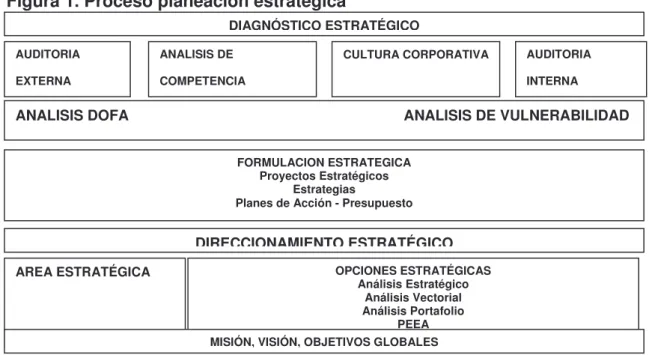 Figura 1. Proceso planeación estratégica 