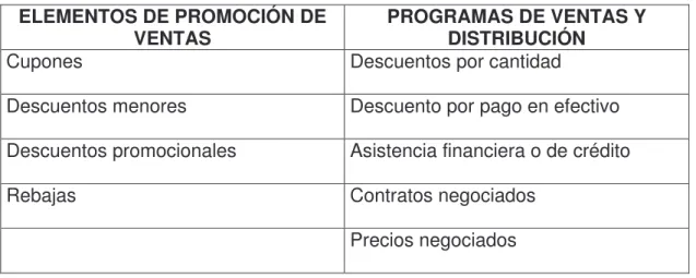 Cuadro 2. Elementos del precio en otros programas de marketing 