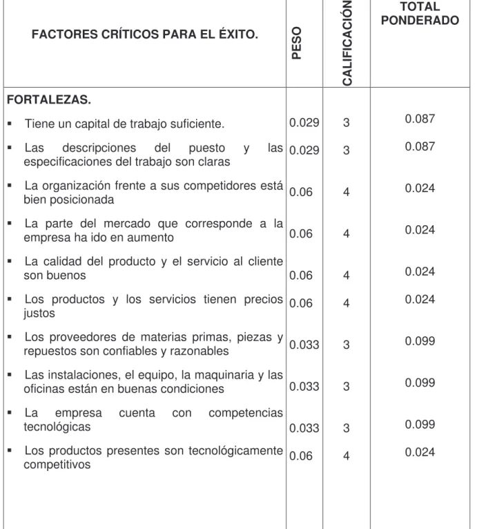 Cuadro 7. Aplicación de la Matriz de Evaluación de Factores Internos (MEFI) 