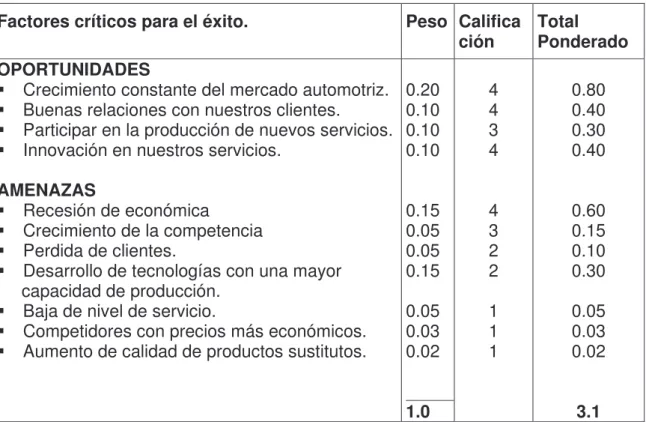 Cuadro 8. Aplicación de la Matriz de Evaluación de Factores Externos  (MEFE) 