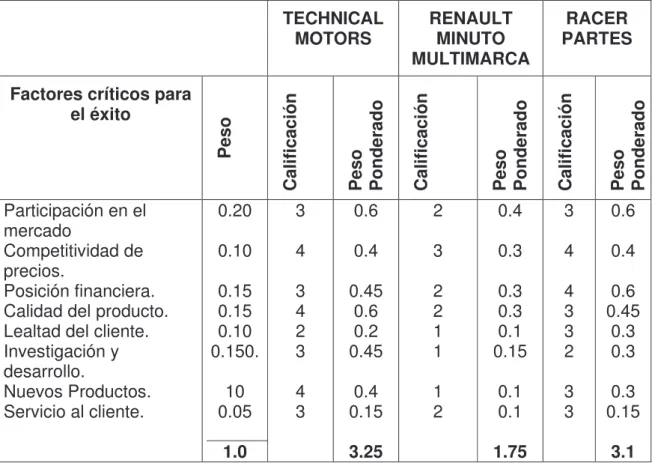Cuadro 9. Aplicación de la Matriz de Perfil Competitivo (MPC) 