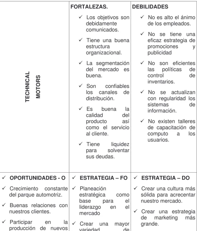 Cuadro 10. Aplicación de la matriz DOFA 