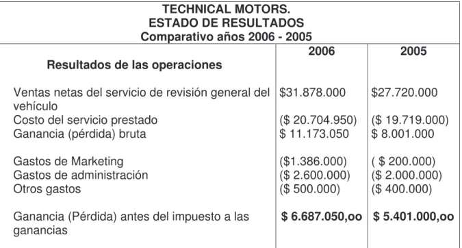 Tabla 3. El Estado de Resultados 