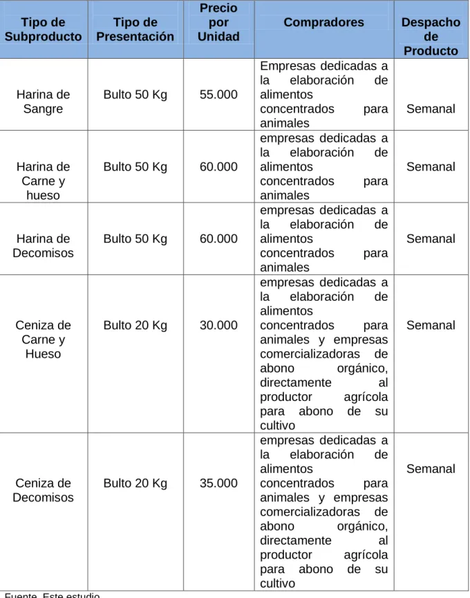 Cuadro 14. Tipo de Presentación, Precio y Compradores  