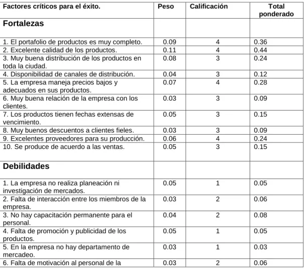 Cuadro  15.  Matriz Interna Externa de la empresa La Cigarra. 