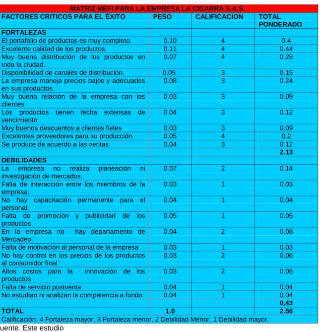 Cuadro 2.  Matriz de Evaluación de los Factores Internos (MEFI) 
