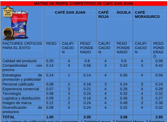 Cuadro 4.  Matriz de Perfil Competitivo (MPC) 