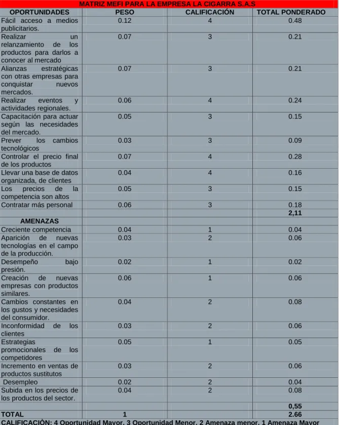 Cuadro  6.  Matriz de Evaluación de Factores Externos (MEFE) 