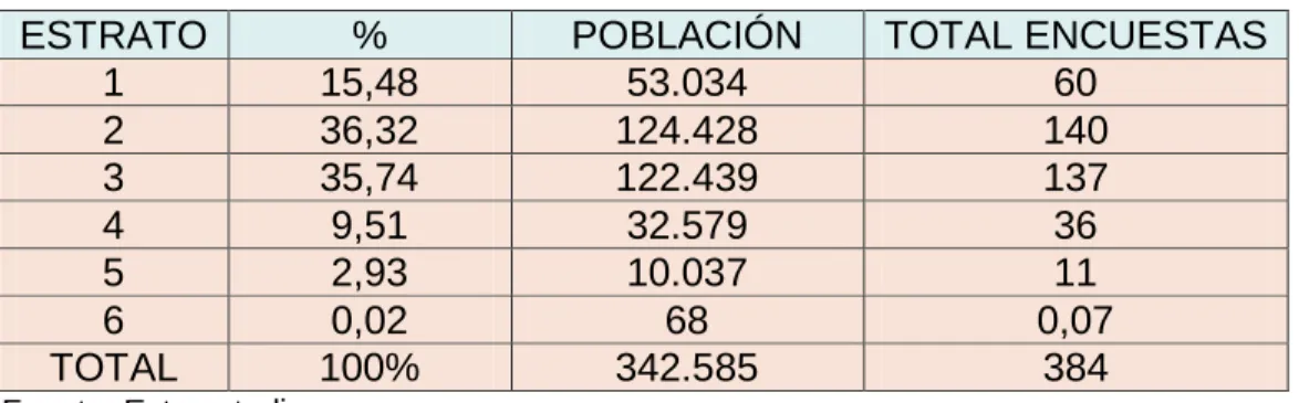 Cuadro 7.  Población por habitantes y muestreo  