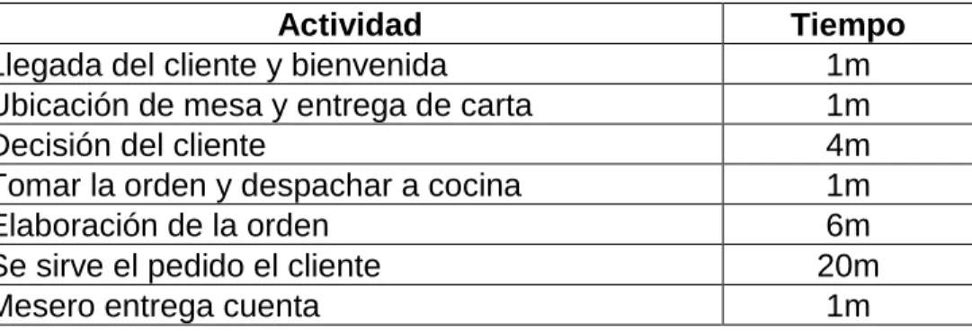Tabla 11. Tiempo de ciclo del servicio 