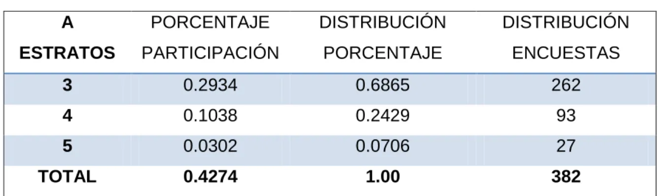 Tabla 4.  Distribución del número de encuestas  A 