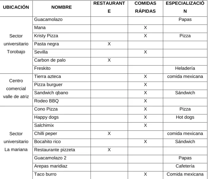 Tabla 6. Competencia del sector 