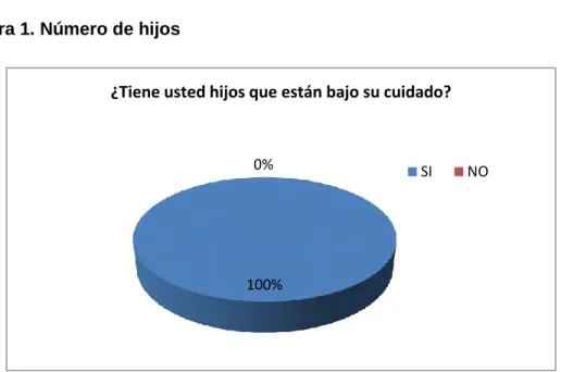 Figura 1. Número de hijos 