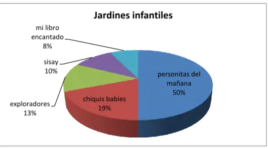 Figura 4. Jardines infantiles 