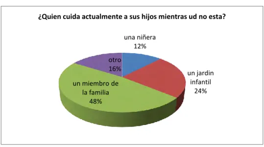 Figura 6. Cuidado de los niños 
