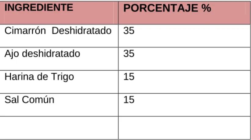 Cuadro 2. Composición del producto condimento. 