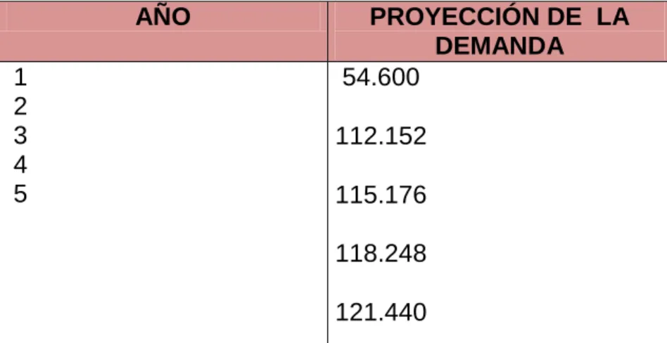 Cuadro 3. Proyecciones de ventas en los primeros cinco (5) años. 
