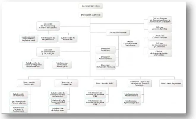 Figura 1. Organigrama 