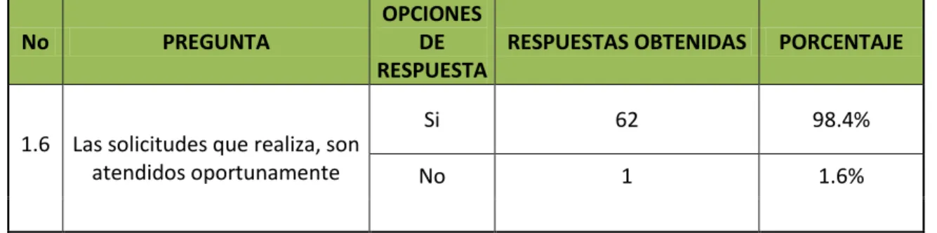 Cuadro 7. Atención Oportuna de Solicitudes . 