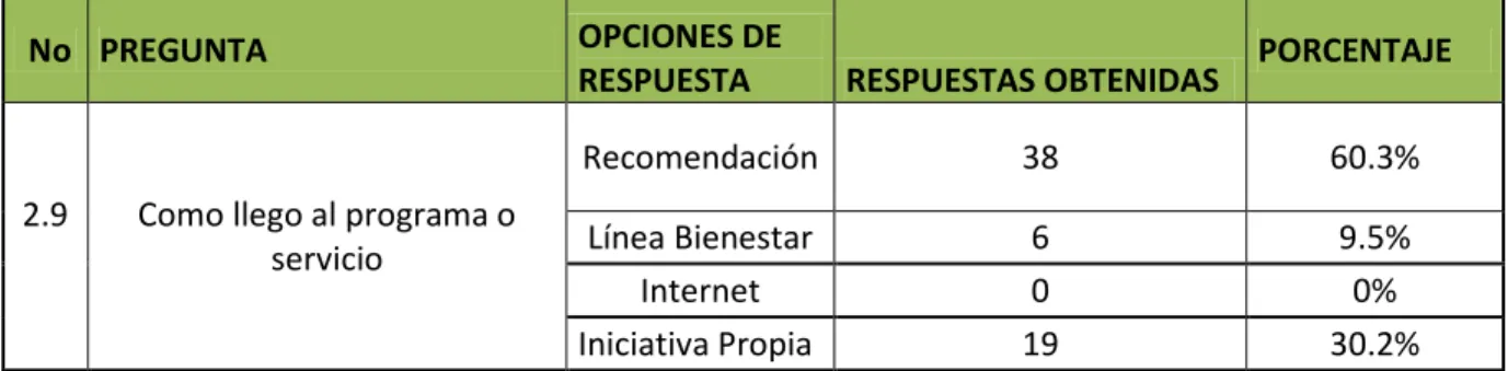 Cuadro 11. Ingreso al Programa o Servicio. 