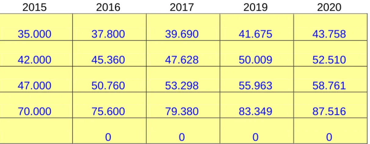Cuadro 2. Proyección de Ventas. 