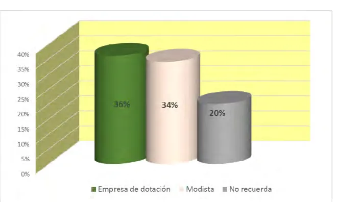 Gráfico 11. Pregunta 10. ¿En cuál de estos sitios ha adquirido su dotación? 