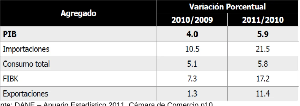 Tabla 3. Colombia. PIB. Variaciones de la demanda final 