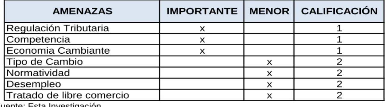 Tabla 7. Amenazas Claves 