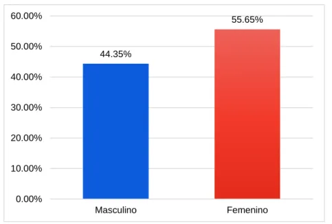 Figura 2. Sexo 