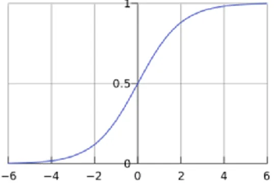 Figura 1 Representació de la corba logística 