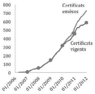 Figura 3 Evolució de les certificacions ISO 20000 