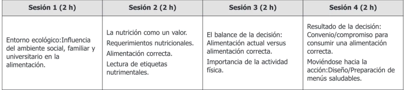 Tabla 1. Programa ESNUT dirigido a universitarios de nuevo ingreso.