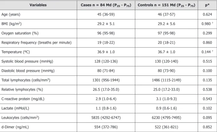Table 1. Comparability of severe cases of COVID-19 and controls among patients hospitalized at reference hospital