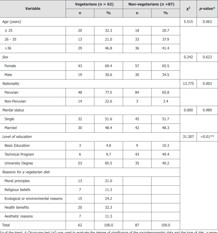 Table 1. Sociodemographic characteristics and motivations of vegetarians and non-vegetarians.