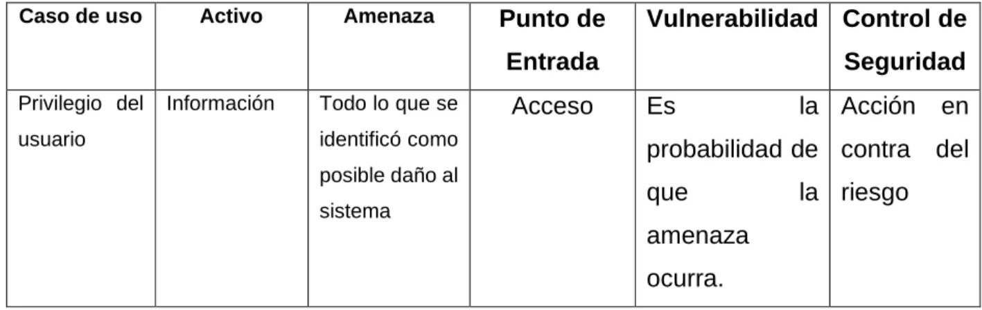 Cuadro 5. Modelo de Amenazas 