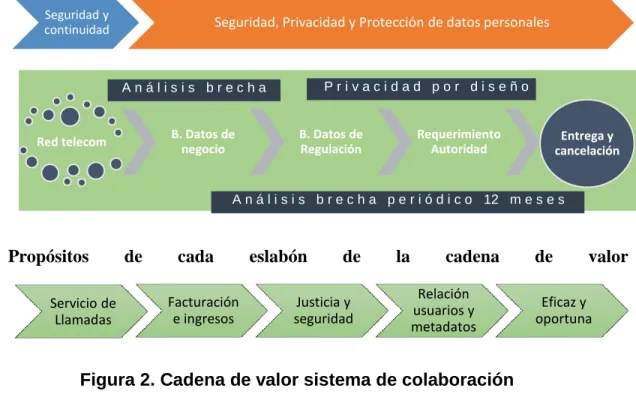 Figura 2. Cadena de valor sistema de colaboración 