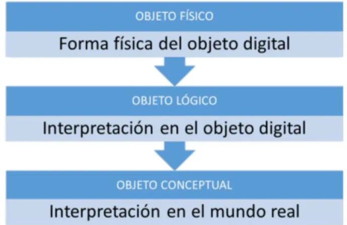 Figura 2: Dimensiones de un objeto digital. Fuente: Elaboración propia   